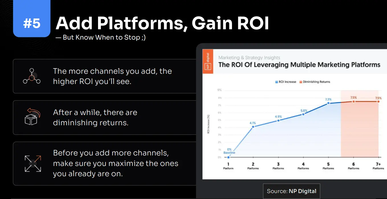 Add Channels Gradually for Better ROI