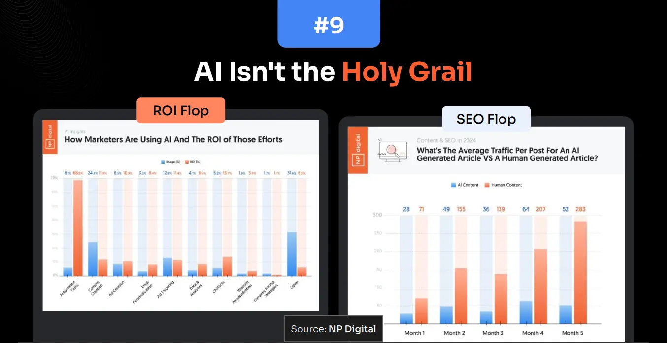 AI Delivers Low ROI (For Now)