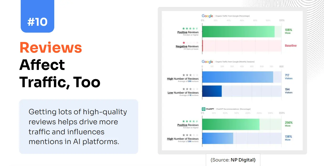 Reviews Boost Visibility