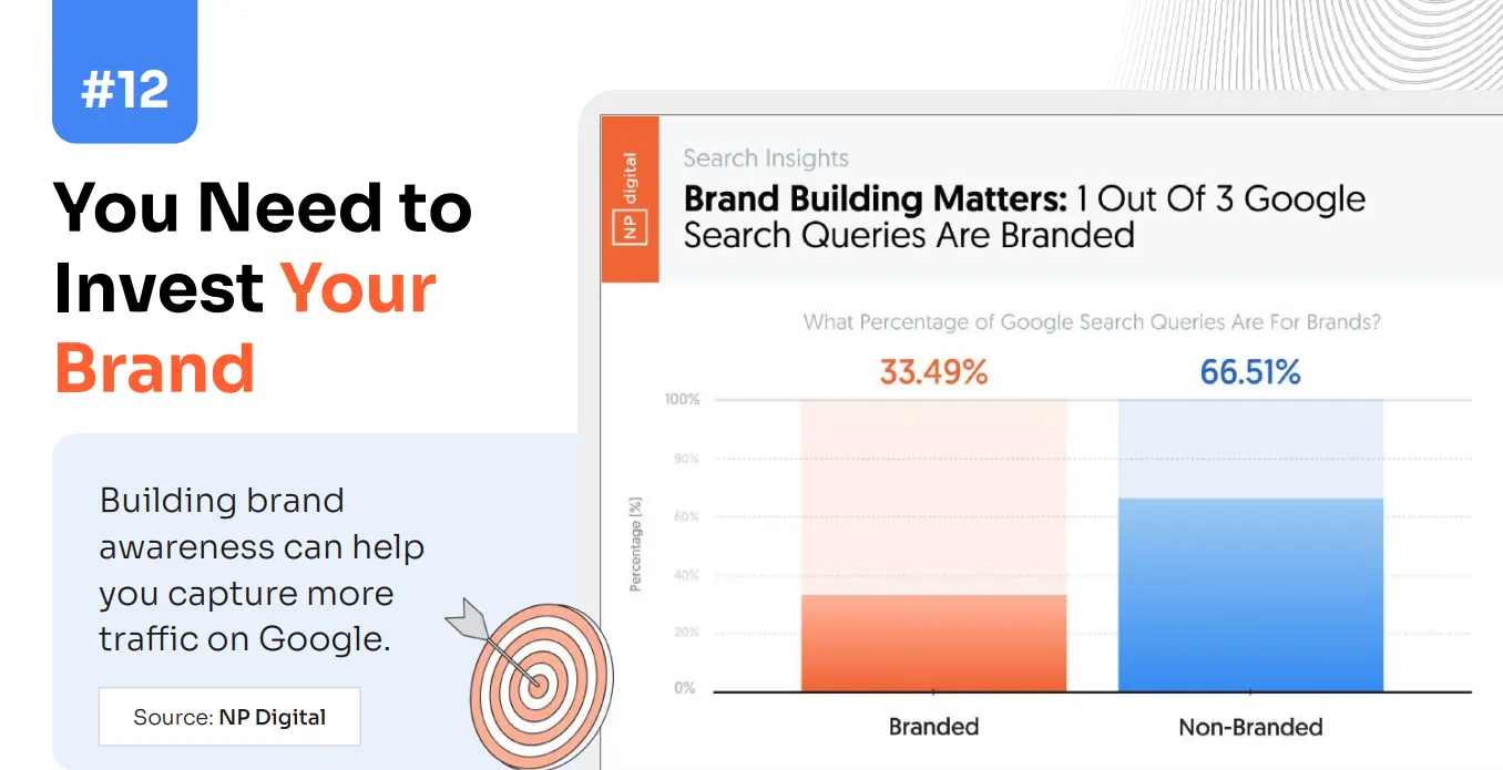 Branded Searches Drive Traffic
