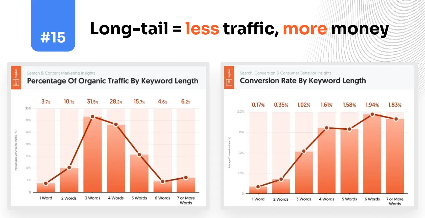 Long-Tail Keywords = High Conversions