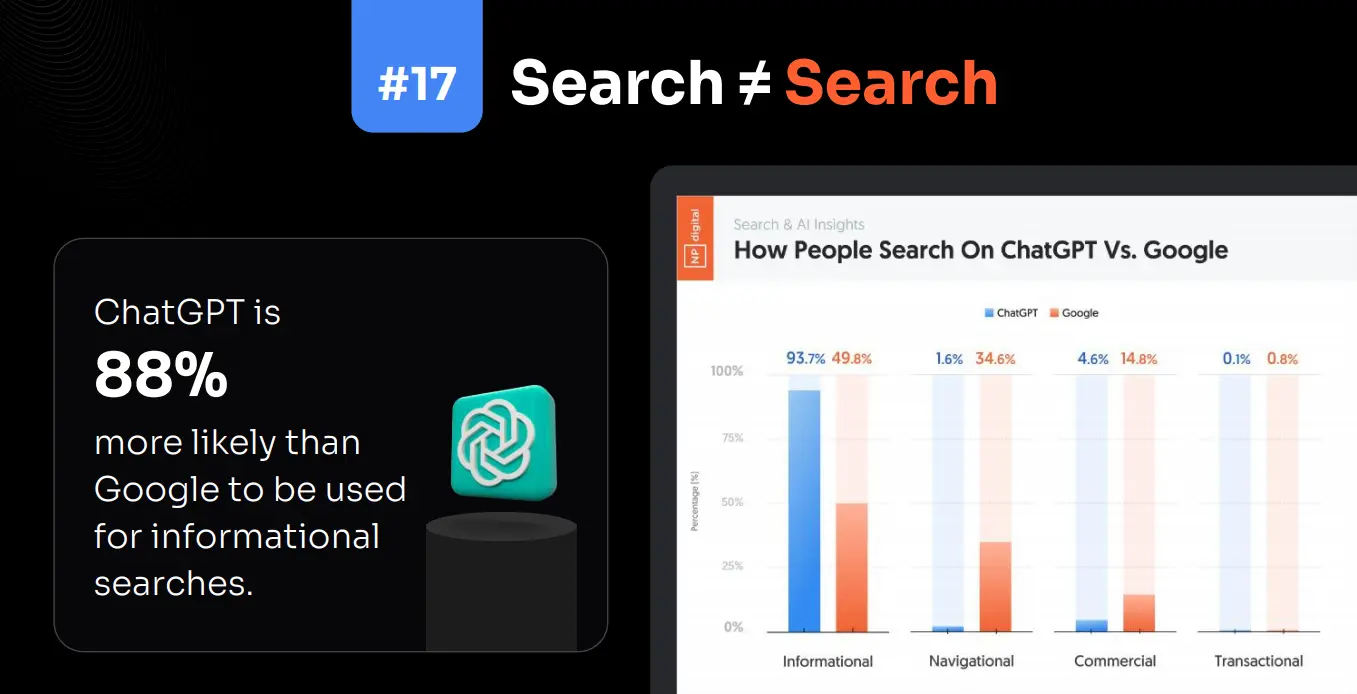 ChatGPT vs Google = Different Use Cases